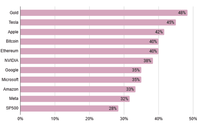 Grafico a barre che mostra la percentuale di mesi con perdite negli ultimi 5 anni per diverse classi di attivi. Grafico a barre che mostra la percentuale di mesi con perdite negli ultimi 5 anni per diverse classi di attivi.