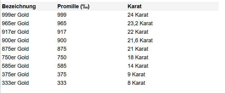 Umrechnung von Promille in Karat Umrechnung von Promille in Karat