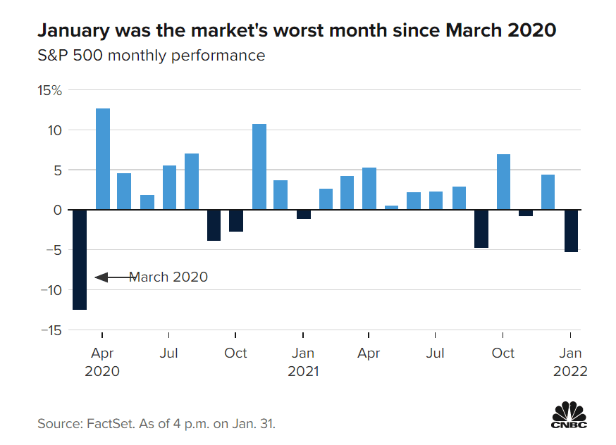 Le azioni USA registrano il peggior gennaio dalla crisi finanziaria del 2009 tra timori legati all’aumento dei tassi d’interesse, alle tensioni geopolitiche e al calo dei rendimenti societari. Le azioni USA registrano il peggior gennaio dalla crisi finanziaria del 2009 tra timori legati all’aumento dei tassi d’interesse, alle tensioni geopolitiche e al calo dei rendimenti societari.