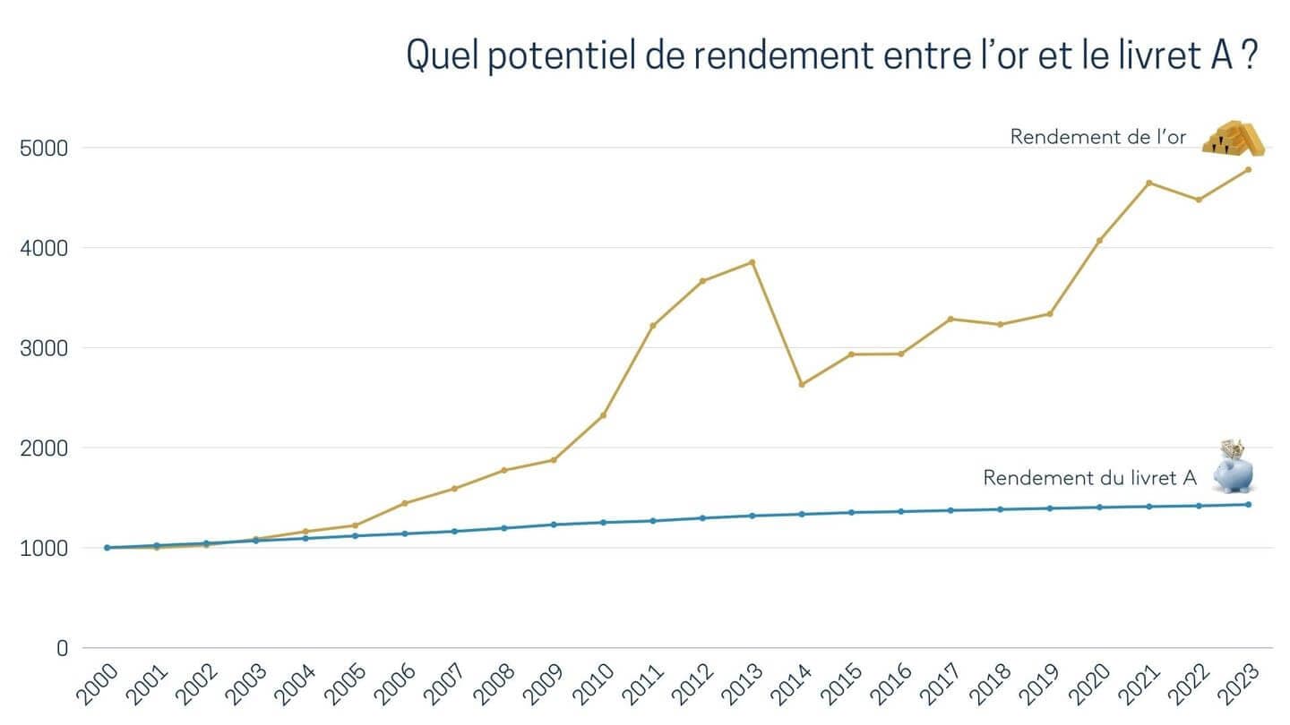 Un investisseur qui aurait placé 1000€ dans l’or et dans un livret A en 2000 tirerait plus de bénéfices de son placement en or aujourd’hui. Un investisseur qui aurait placé 1000€ dans l’or et dans un livret A en 2000 tirerait plus de bénéfices de son placement en or aujourd’hui.
