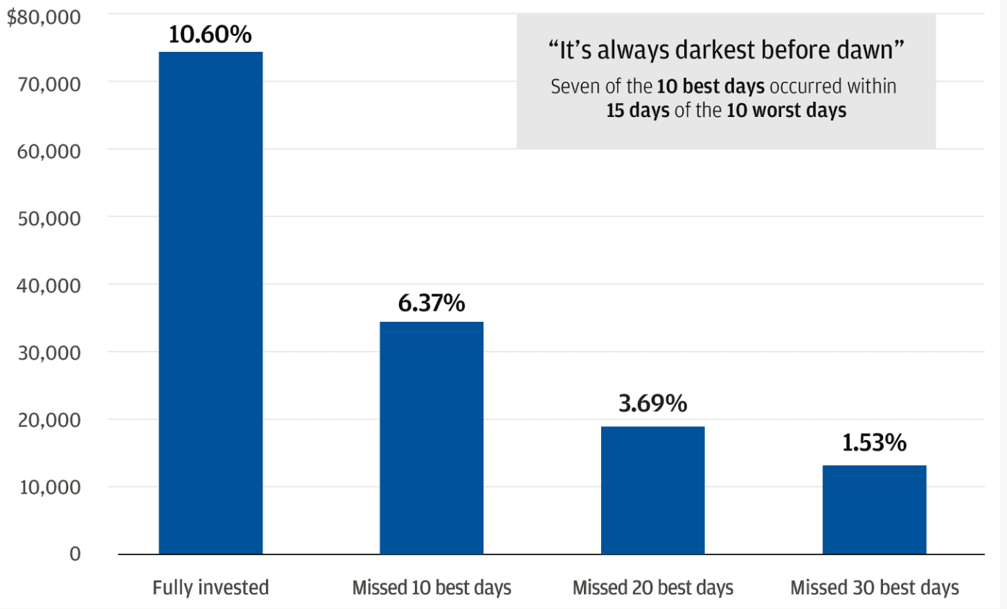 Source : analyse de J.P. Morgan Asset Management basée sur des données de Morningstar Direct. L’axe vertical représente la valeur finale de l’investissement (en $) et l’axe horizontal les stratégies d’investissement. Source : analyse de J.P. Morgan Asset Management basée sur des données de Morningstar Direct. L’axe vertical représente la valeur finale de l’investissement (en $) et l’axe horizontal les stratégies d’investissement.