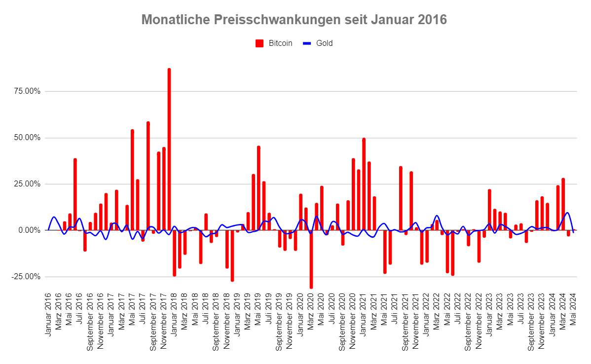 Monatliche Preisschwankungen seit Januar 2016 Monatliche Preisschwankungen seit Januar 2016