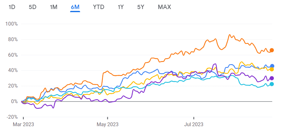 FAANG-Aktien graph FAANG-Aktien graph