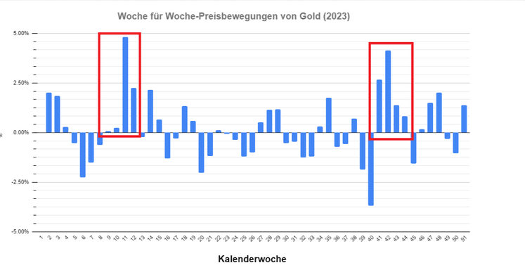 2023 war ein bewegtes Jahr für Gold. 2 Ereignisse trieben den Goldpreis jedoch besonders nach oben. 2023 war ein bewegtes Jahr für Gold. 2 Ereignisse trieben den Goldpreis jedoch besonders nach oben.