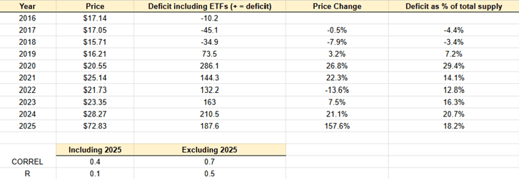 Correlation analysis of the silver deficit