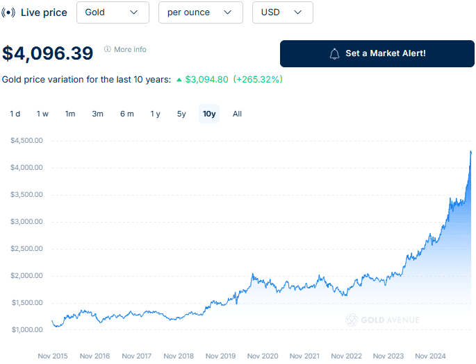 Gold hits new all-time high Gold hits new all-time high