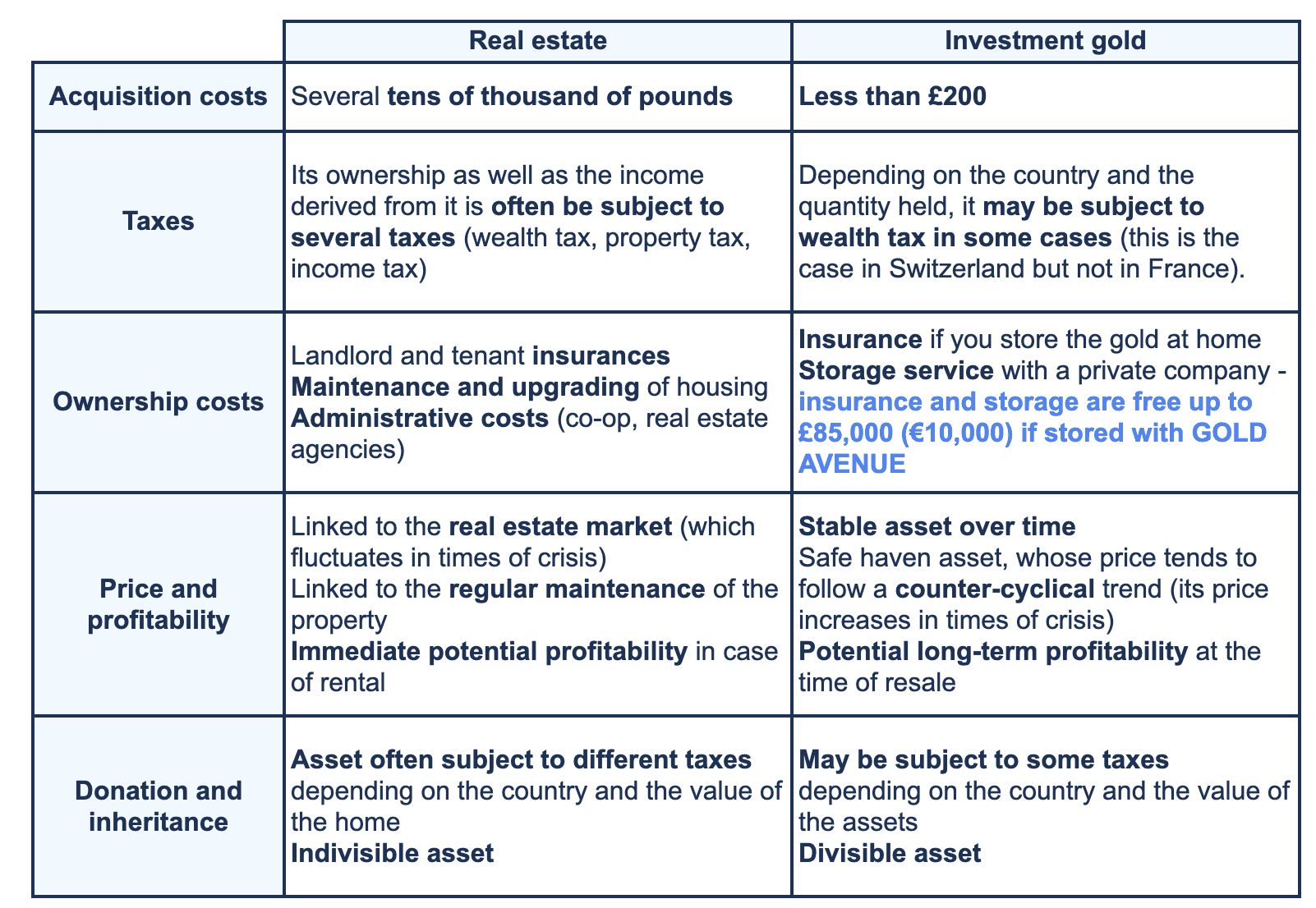 table listing the main costs of investing in real estate vs investing in gold table listing the main costs of investing in real estate vs investing in gold
