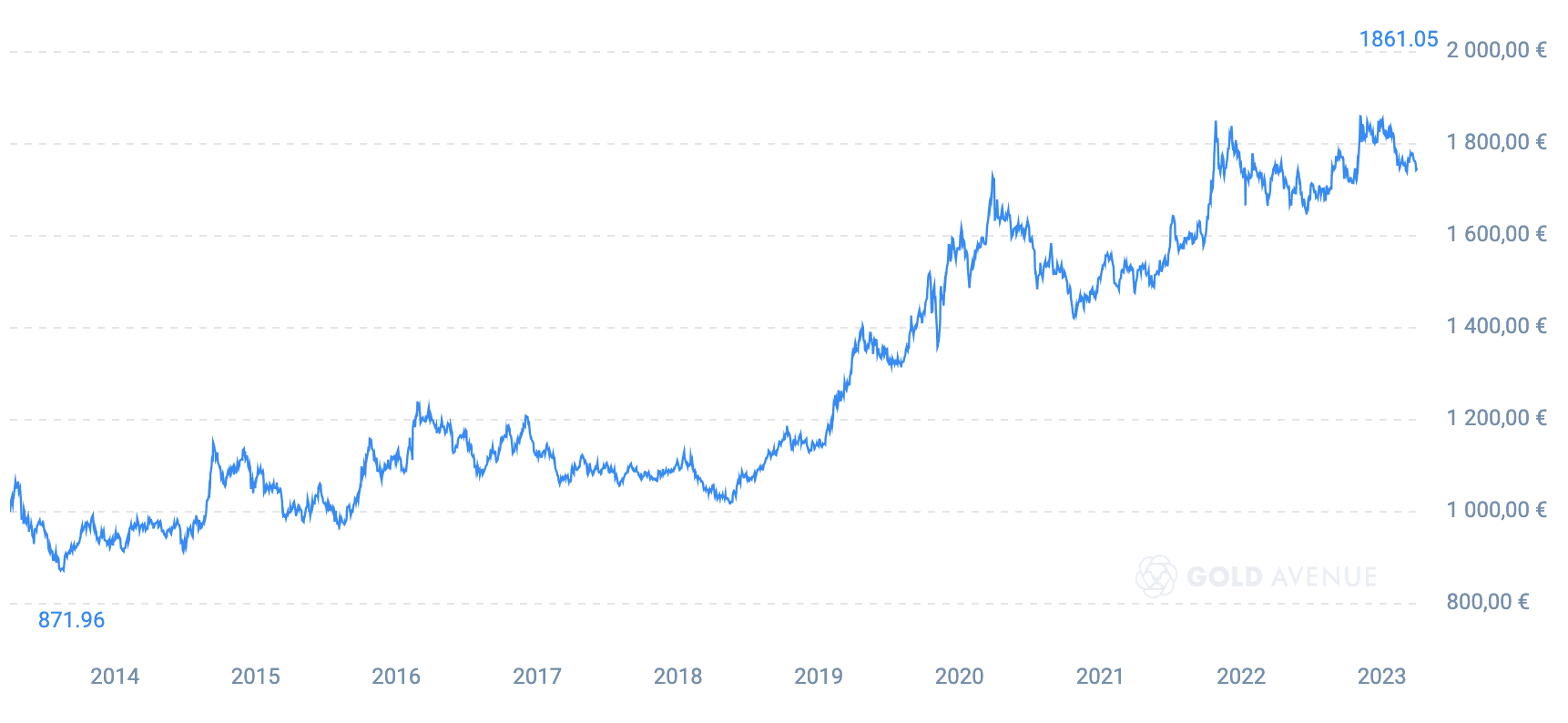 L’once d’or a gagné 75% au cours des 10 dernières années. Moralité : plus on offre de l’or tôt, mieux c’est ! L’once d’or a gagné 75% au cours des 10 dernières années. Moralité : plus on offre de l’or tôt, mieux c’est !