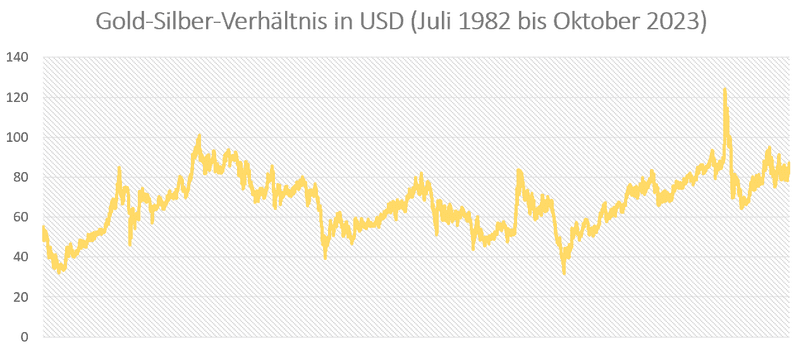 Gold-Silber-Verhaltnis in USD (Juli 1982 bis Oktober 2023) Gold-Silber-Verhaltnis in USD (Juli 1982 bis Oktober 2023)