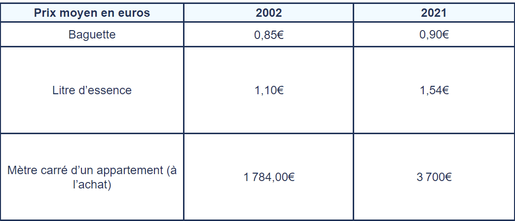 un tableau comparant les prix de la baguette, de l'appartement et de l'essence en 2002 et 2021. un tableau comparant les prix de la baguette, de l'appartement et de l'essence en 2002 et 2021.