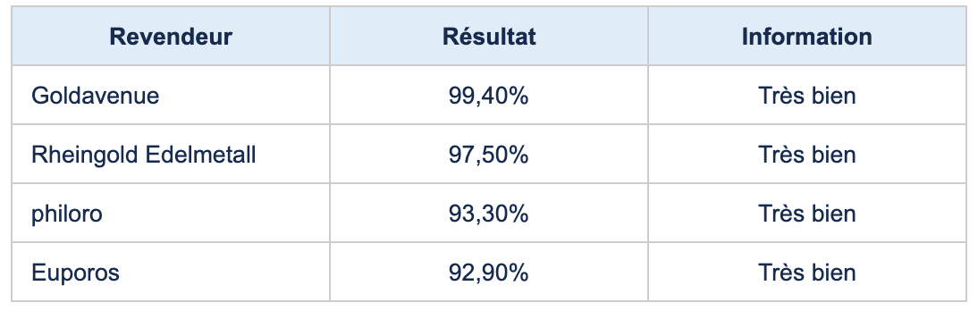 tableau classant les meilleurs revendeurs de métaux précieux tableau classant les meilleurs revendeurs de métaux précieux