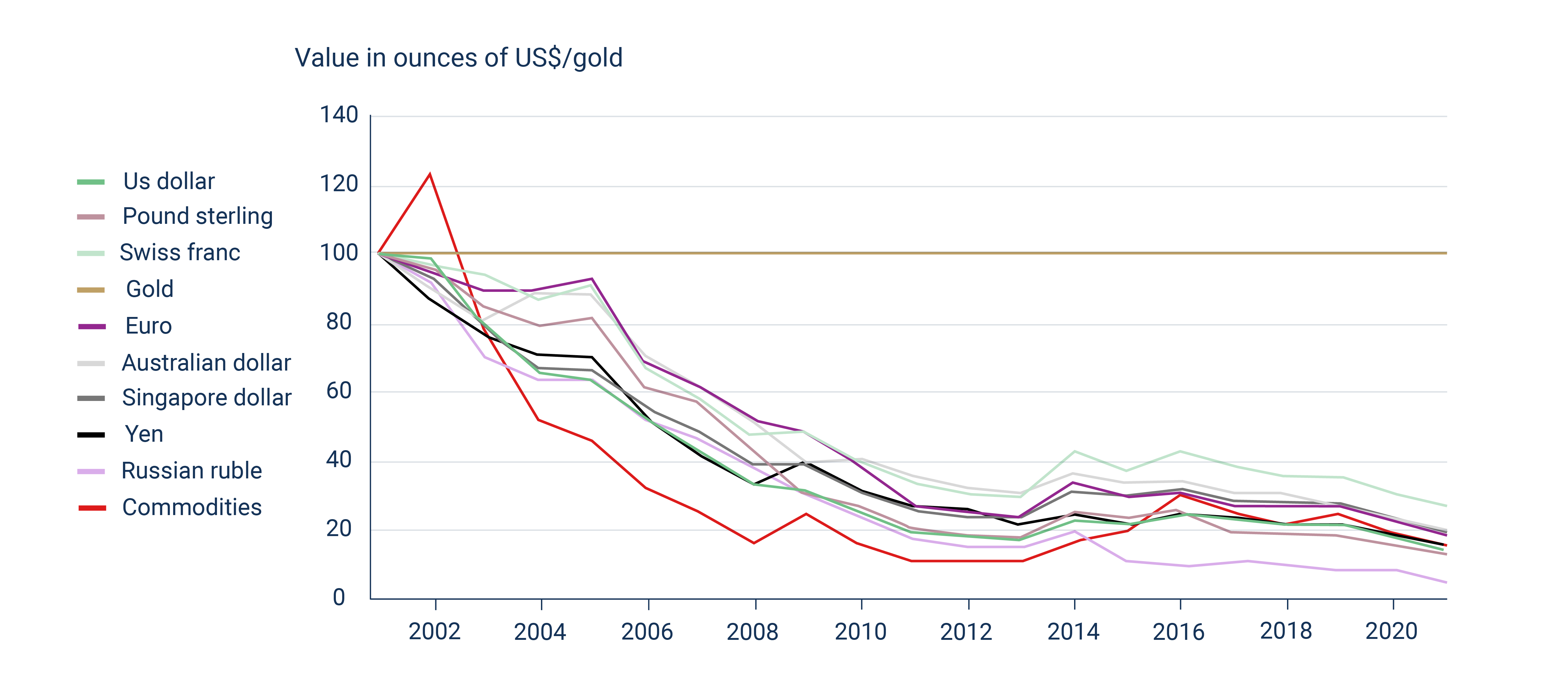 Die Grafik von Gold gegenüber den wichtigsten Fiat-Währungen zeigt, dass Gold seinen Wert behalten hat, während die Fiat-Währungen aufgrund der Inflation gesunken sind. Die Grafik von Gold gegenüber den wichtigsten Fiat-Währungen zeigt, dass Gold seinen Wert behalten hat, während die Fiat-Währungen aufgrund der Inflation gesunken sind.
