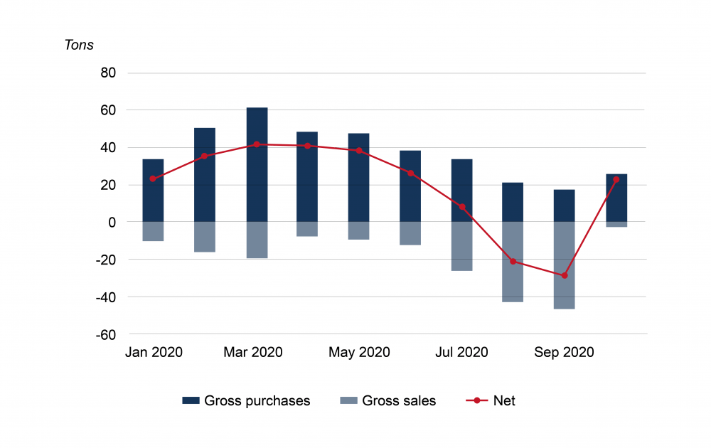 grafico del world gold council con i dati di acquisto dell'oro da parte delle banche centrali nel 2020 grafico del world gold council con i dati di acquisto dell'oro da parte delle banche centrali nel 2020